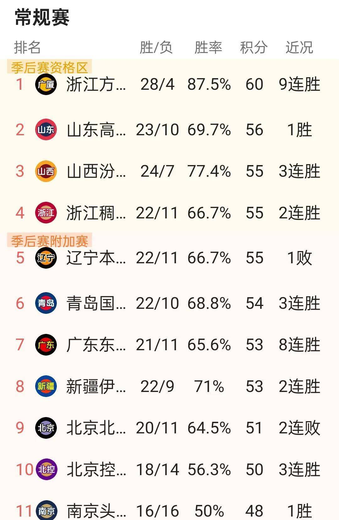 包含联赛激战白热化，球队展现团结力量的词条