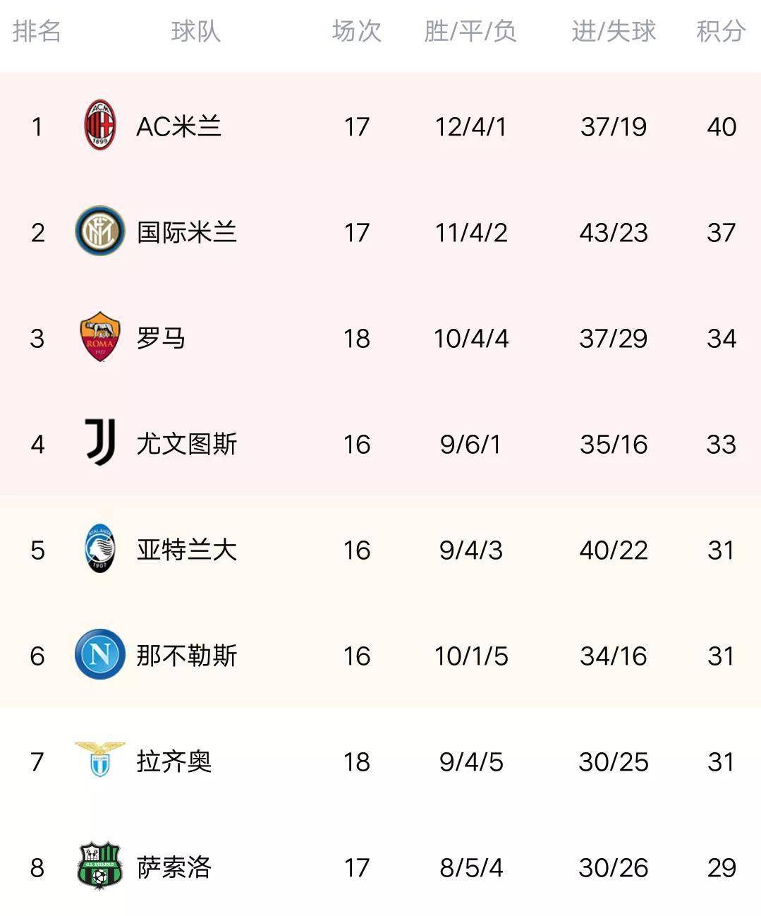 关于罗马遭遇逆转，积分榜排名下滑的信息