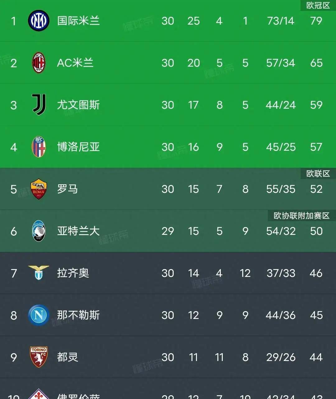 包含法兰克福客场全取三分，升至积分榜第六位的词条