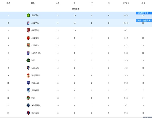 开云体育登录-关于中超半程战报：各队积分排名大洗牌的信息